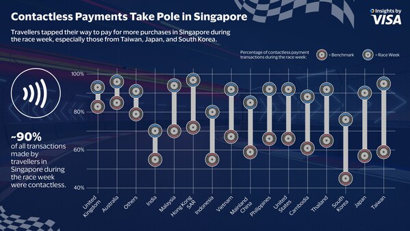 Contactless payment usage