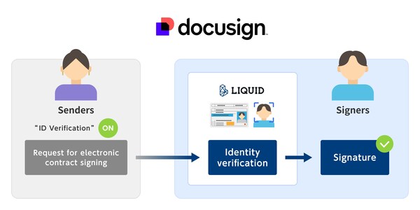 The process of verifying the identity of the signer using “LIQUID eKYC”