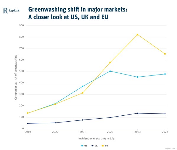 RepRisk data shows decrease in greenwashing for first time in six years, but severity of incidents is on the rise