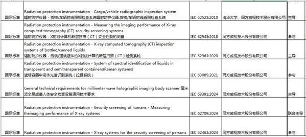 截至目前，同方威视共发布国际标准7项