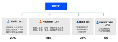 软件工厂流程分工示意