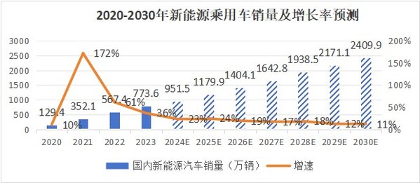 數據來源：乘聯(lián)會