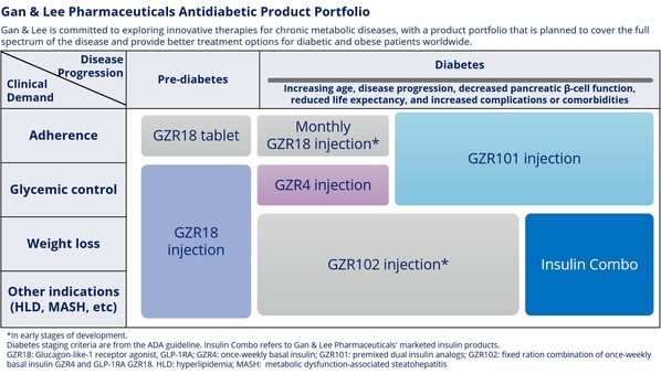 Gan & Lee Pharmaceuticals' Diabetes Product Portfolio Diagram