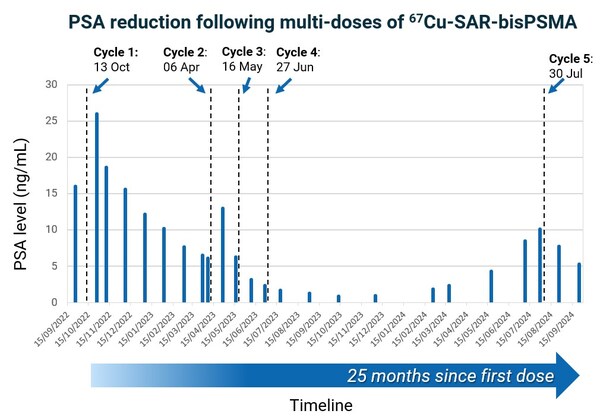 Figure 2. PSA reduction following multiple doses of 67Cu-SAR-bisPSMA. Reduction of 94.4% observed in October 2023 following 4 cycles of 67Cu-SAR-bisPSMA (4GBq each). A recent rise in PSA led to the administration of a fifth cycle of 67Cu-SAR-bisPSMA (8GBq), resulting in a PSA reduction of 47.5% (vs. most recent peak of PSA value of 10.1 ng/mL). The PSA continues to decline based on the last assessment.