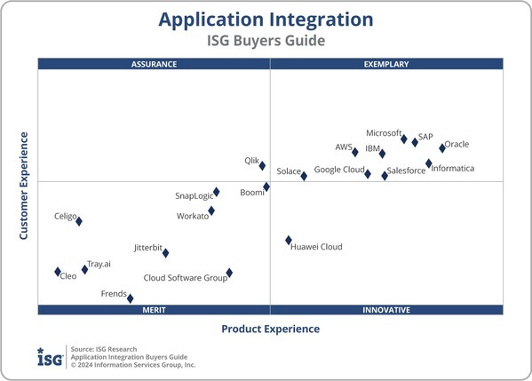 Solace is the only mid-sized company to rank as Exemplary in the latest ISG Application Integration Buyers Guide