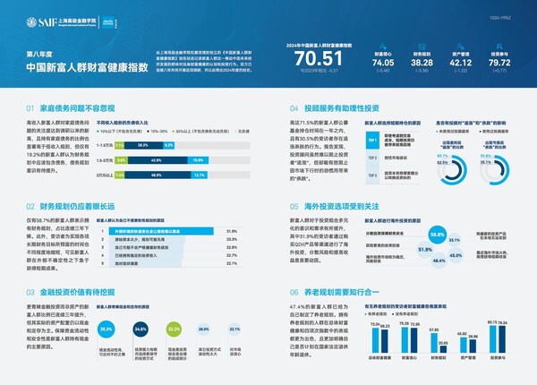 2024年中國新富人群財富健康指數亮點