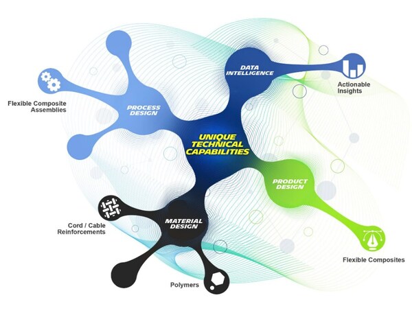 Michelin's unique technical capabilities