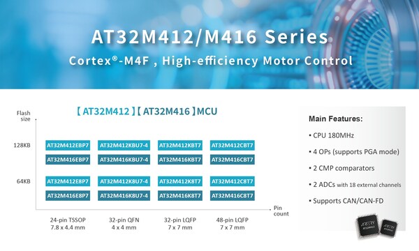 https://mma.prnasia.com/media2/2541680/AT32M412M416_Motor_Control_MCU.jpg?p=medium600