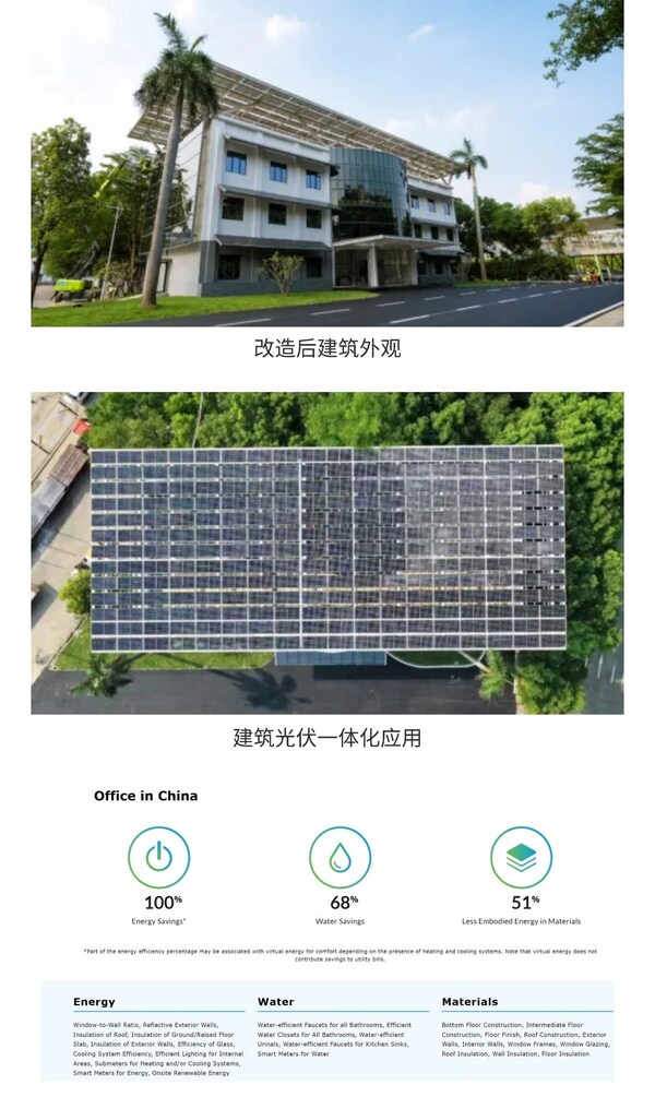 圖說：SGS按照EDGE綠色建筑認(rèn)證體系進(jìn)行嚴(yán)格審核，項(xiàng)目的節(jié)能率超過100%基準(zhǔn)；節(jié)水68%；材料能效節(jié)省51%，達(dá)到了EDGE綠色建筑高級認(rèn)證級別。