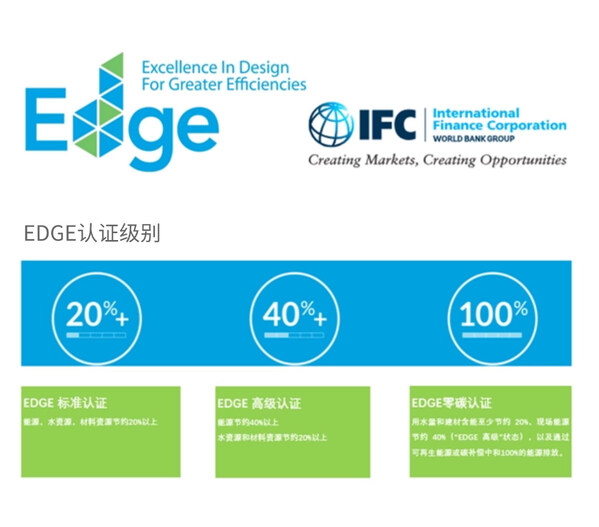 图说：EDGE认证体系包括EDGE标准认证、EDGE高级认证和EDGE零碳认证