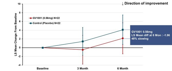 Figure 1. PSP-Rating Scale Total Score (PSP-RS Type + PSP-P Type_ LS mean using MMRM)