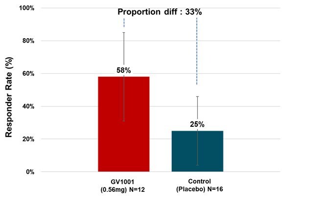 Figure 3. Responder Rate (PSP-RS Type)