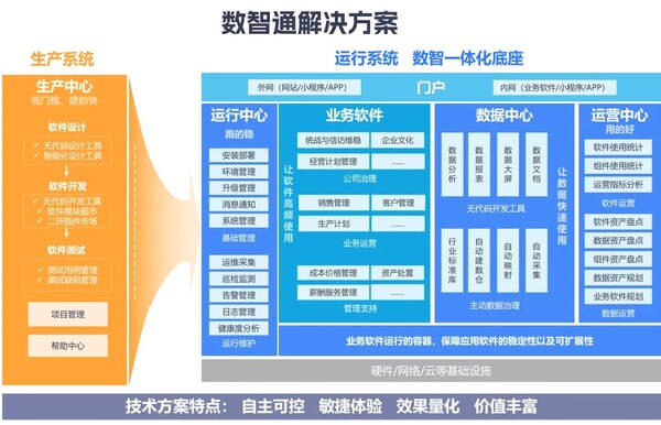 數睿數據基于無代碼開發(fā)模式，創(chuàng)新打造企業(yè)數智化轉型解決方案