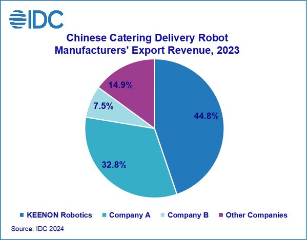 KEENON Robotics、2023年の中国の配膳ロボット輸出でリードする会社です