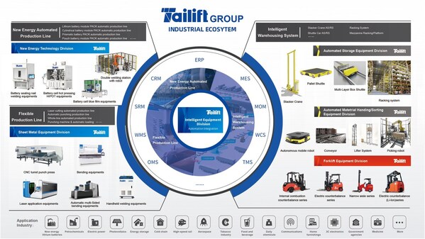 Tailift Group industrial ecosystem