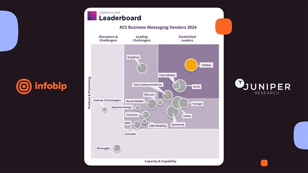 Infobip recognized as RCS Business Messaging Leader by Juniper Research