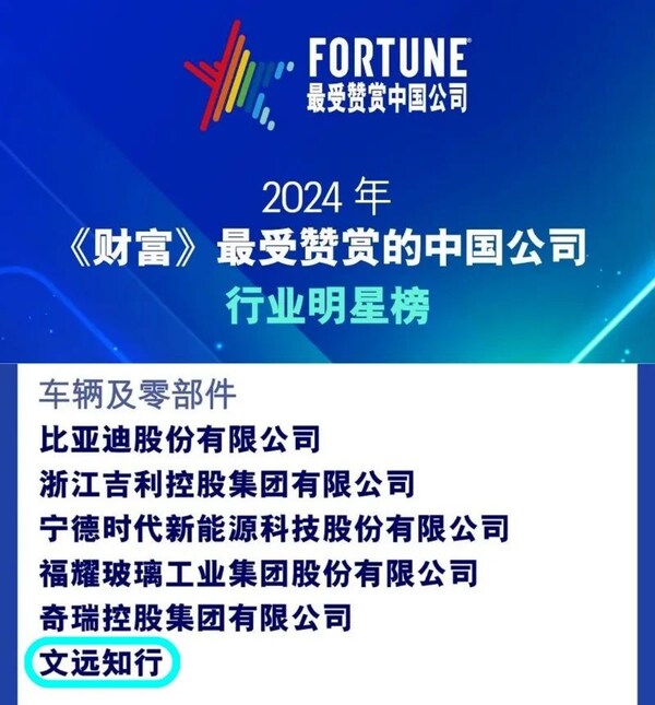 北京時(shí)間11月5日晚，《財(cái)富》中文網(wǎng)發(fā)布2024年最受贊賞的中國(guó)公司榜單，全球領(lǐng)先的自動(dòng)駕駛科技公司文遠(yuǎn)知行WeRide（納斯達(dá)克證券交易所代碼：WRD）成功入選， 在“車輛及零部件行業(yè)明星榜”上，與比亞迪、吉利、寧德時(shí)代、福耀玻璃、奇瑞等知名企業(yè)同列，是唯一一家也是迄今首家上榜的自動(dòng)駕駛科技公司。