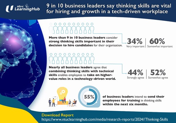 9 in 10 business leaders say thinking skills are vital for hiring and growth in a tech-driven workplace