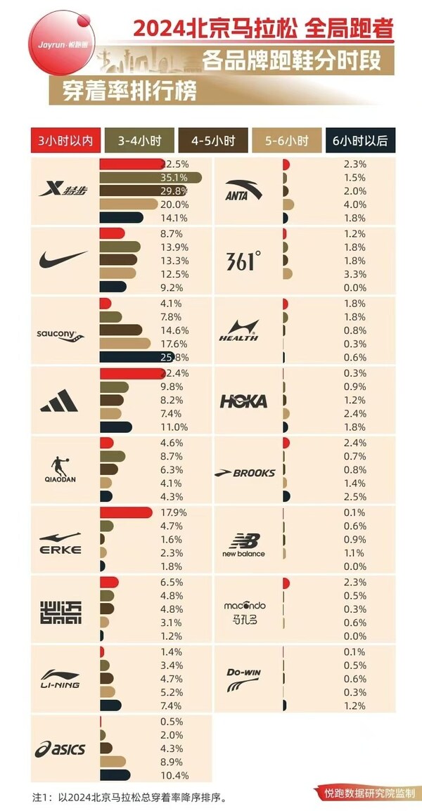 2024北京马拉松6小时内完赛分时段占比特步全第一