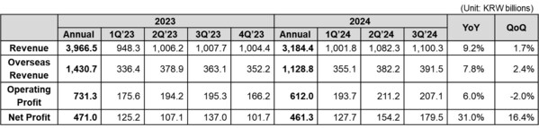 Coway Financial Results (PRNewsfoto/Coway Co., Ltd.)