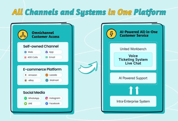 All Channels and Systems in One Platform