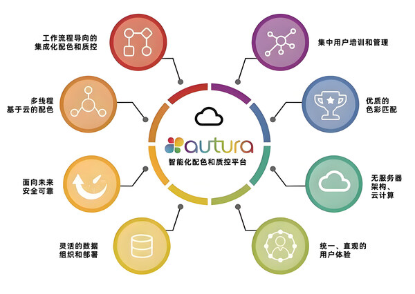 爱色丽Autura™荣膺技术创新奖，推动色彩科学新突破