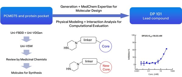 Figure: Screening process for novel scaffold lead compound