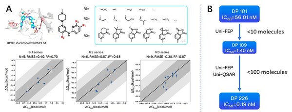 Figure A: Optimization and FEP prediction for R1, R2, and R3, with dark gray areas indicating a 1 kcal error range and light gray areas representing a 2 kcal error range; B: Overall molecular optimization process based on the DP101 scaffold