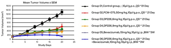 Figure: Antitumor effects of DP226 on HCT116 xenograft model