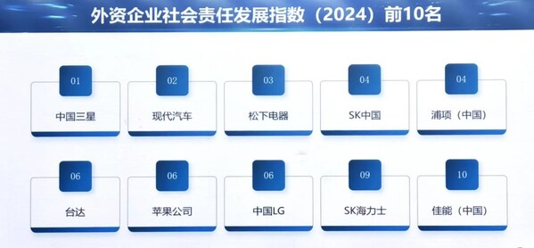 SK榮獲2024年企業(yè)社會責任發(fā)展指數(shù)外企榜單第4名