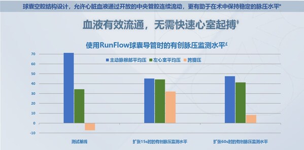 先瑞达心脏瓣膜球囊扩张导管RunFlow®获NMPA批准上市