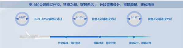 先瑞达心脏瓣膜球囊扩张导管RunFlow®获NMPA批准上市