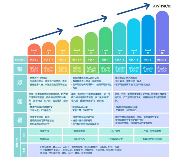 《卓越中文》對(duì)標(biāo)及各等級(jí)學(xué)習(xí)目標(biāo)