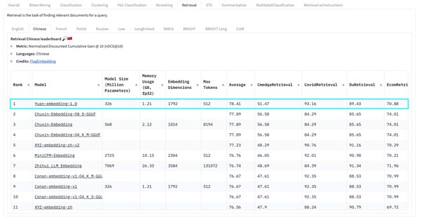 “源”Yuan-EB 在Hugging Face的C-MTEB榜單中排名第一