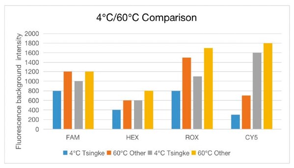 图4.擎科生物荧光修饰稳定性测试（4℃/60℃ 70小时）