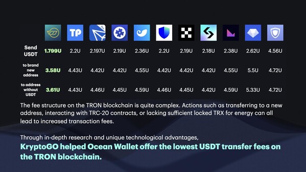 KryptoGO helped Ocean Wallet offer the lowest USDT transfer fees on the TRON blockchain. (PRNewsfoto/KryptoGO)