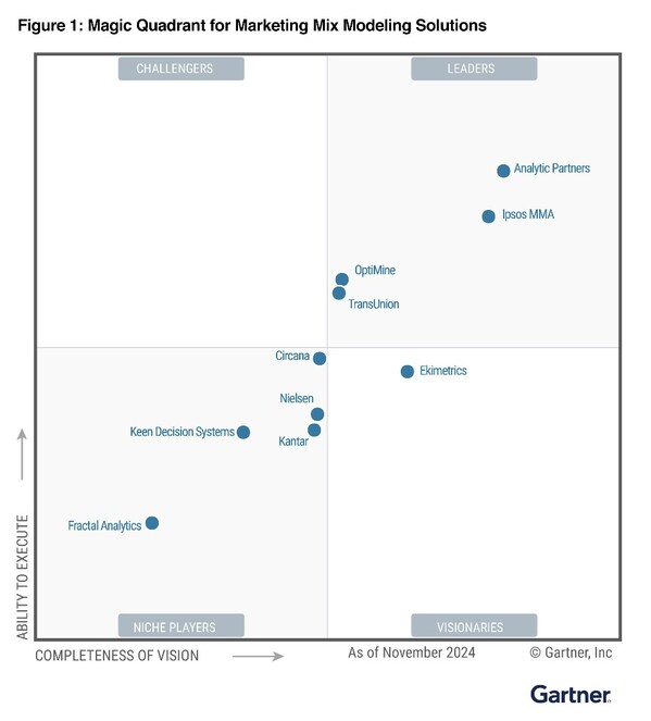 Analytic Partners Placed Highest for Ability to Execute and Furthest for Completeness of Vision