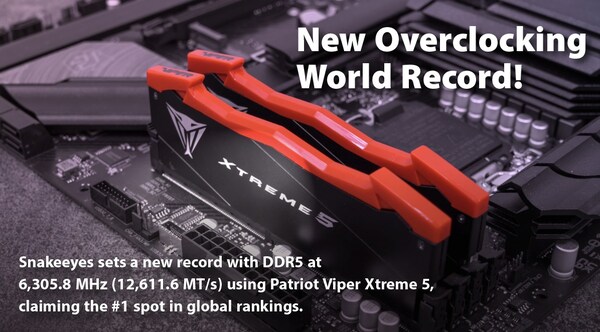 Patriot Viper Xtreme 5, powered renowned overclocking expert Snakeeyes to achieve a groundbreaking global memory frequency world record on the HWBOT platform: an astonishing 6305.8 MHz (12,611.6 MT/s).