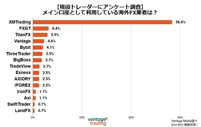 FX業者の人気ランキング