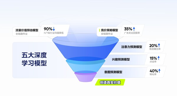 五大深度學習模型