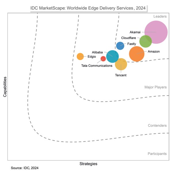 Tencent was recognized as a Major Player in the IDC MarketScape: Worldwide Edge Delivery Services 2024 Vendor Assessment (doc #US51812424, November 2024) report.