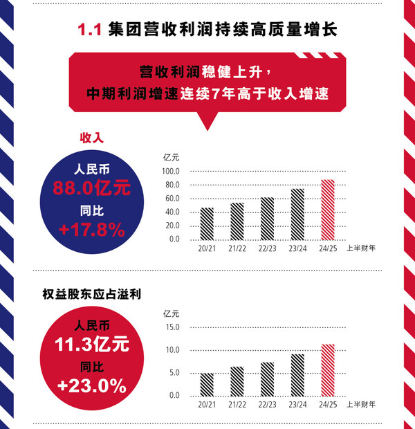 波司登(3998.HK)2024/25中期业绩报告财务摘要