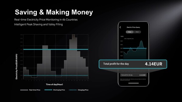 Marstek Energycube可實(shí)現(xiàn)電力交易、峰谷價(jià)差套利及能源回收利用