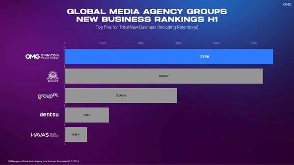 CISION PR Newswire - OMNICOM MEDIA GROUP TOPS COMVERGENCE Q1-Q3 REPORT WITH $7.37 BILLION IN TOTAL NEW BUSINESS