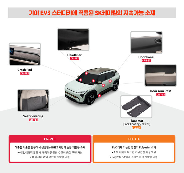 SK chemicals applied six types of automotive parts made from recycled and bio-based materials to the Kia EV3 study car in collaboration with the Basic Materials Research Center of Hyundai Motor and Kia AVP Division.