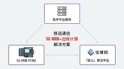 移远通信集成边缘计算功能的5G MBB解决方案包含多个关键组件