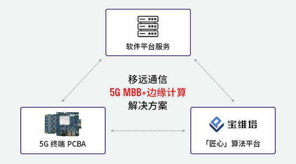 移遠(yuǎn)通信集成邊緣計(jì)算功能的5G MBB解決方案包含多個(gè)關(guān)鍵組件