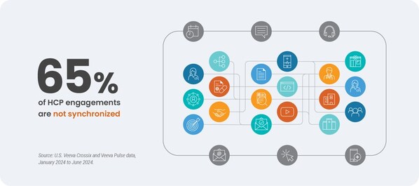 CISION PR Newswire - Veeva Pulse Data Shows New Science Calls for More Connected Engagement