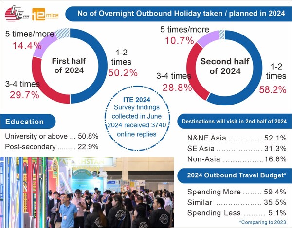 ITE2024调查发现其公众观众都是高端自由行客（包括私人包团）：拥有良好教育、经常旅行、更愿意花费更多于外游上的特征。他们在ITE可接触世界各地的参展商度身订制行程后可透过线上预订；亦可参加现场讲座，从中获得灵感/策划旅程细节。