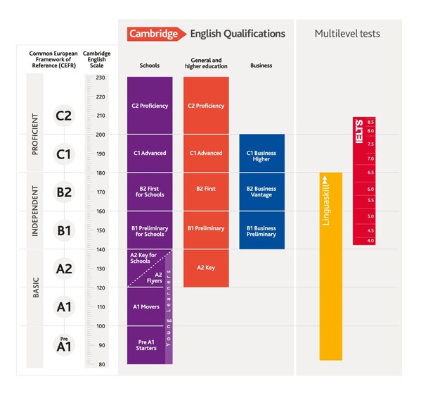 Cambridge English Qualifications (CEQs) 소개: CEFR 과 연계, 전 세계적 인증.